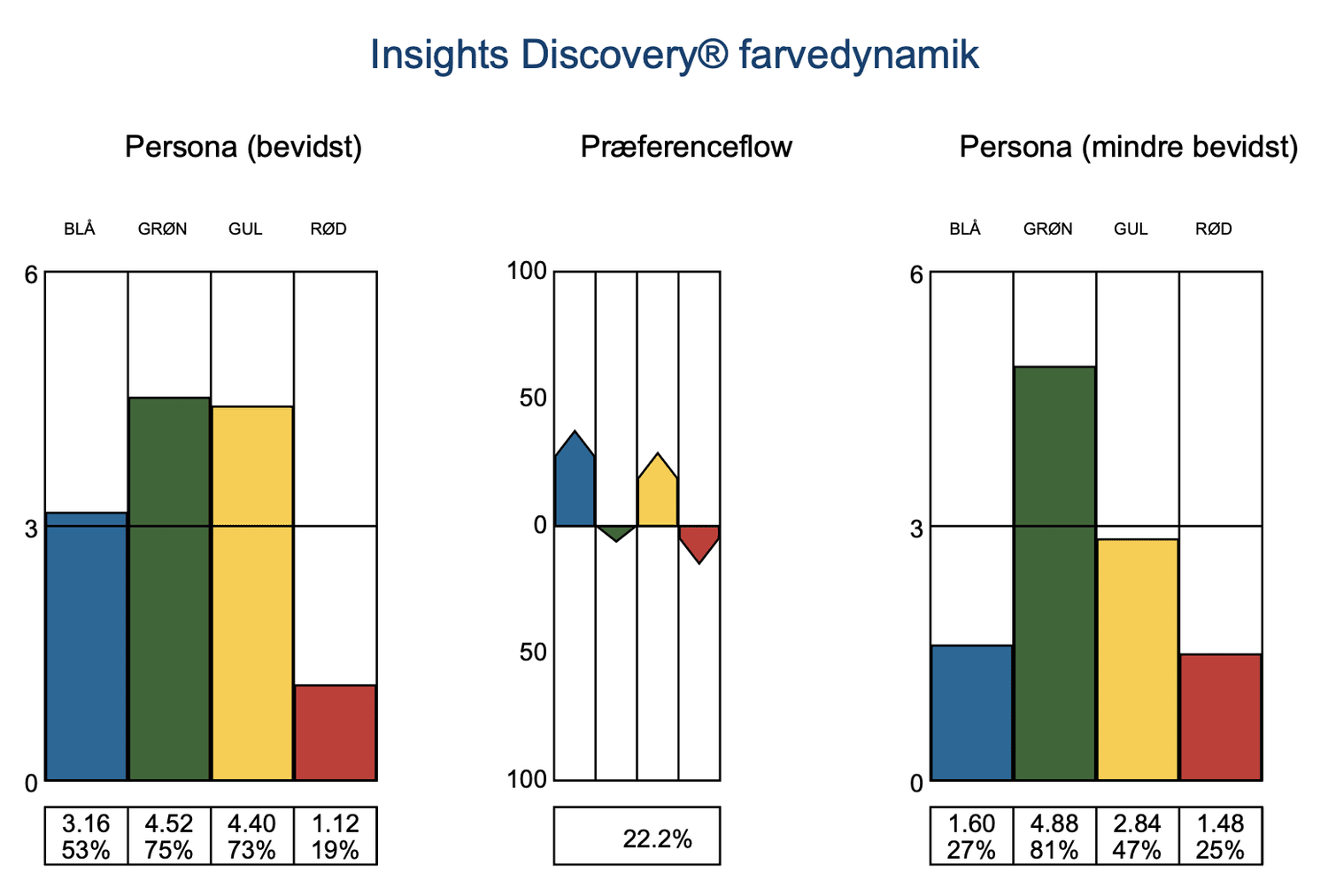 Insights Discovery workshop der skaber resultater
